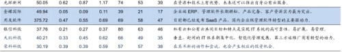 云計算：關注4 類投資機會