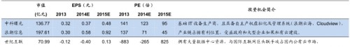 云計算：關注4 類投資機會