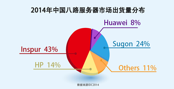 X86服務器市場容量進一步向高端轉移，單路、塔式等低端產品的出貨量增長乏力，雙路、機架等主流產品形態的增長與市場持平，而四路高端領域出貨量同比增長達到30%，達到市場平均增速的1.5倍。IDC分析師認為，2014年四路服務器增長主要來自本土廠商，本土企業的優勢體現在豐富、靈活的產品和快速的服務響應。例如在四路產品布局上，國外廠商大多僅有一款產品，本土廠商則會提供更多差異化的選擇。