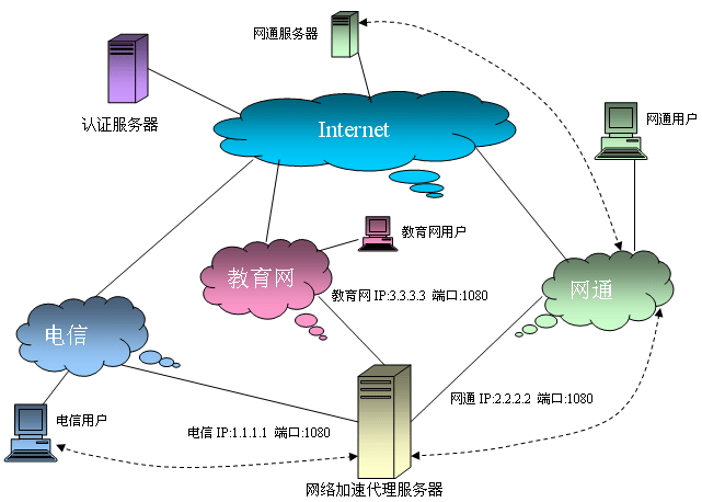 服務器帶寬線路選擇
