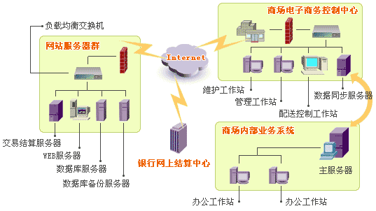 電子商務網站平臺